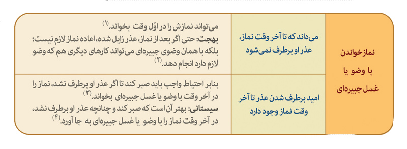 گزیده احکام رساله مصور جانبازان؛ احکام وضو (25) نماز خواندن با وضو یا غسل جبیره ای