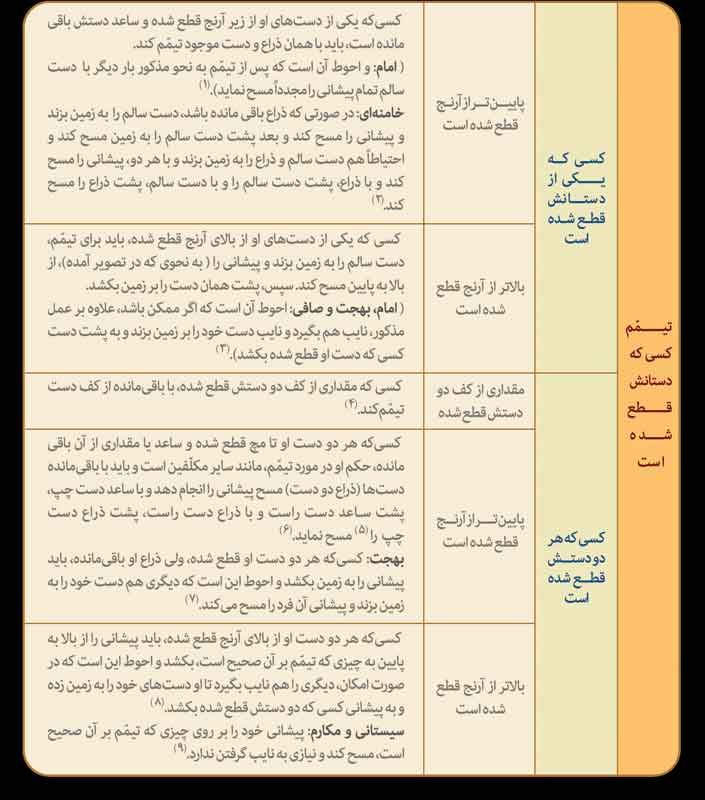 گزیده احکام رساله مصور جانبازان؛ احکام تیمم(1) تیمّم کسی که دستانش قطع شده