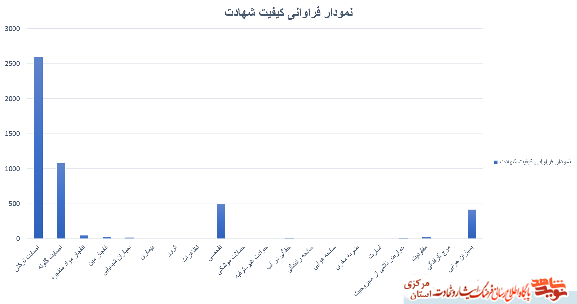 نمودارهای آماری شهدای استان مرکزی - سری سوم نمودارهای آماری شهدای استان مرکزی - سری سوم