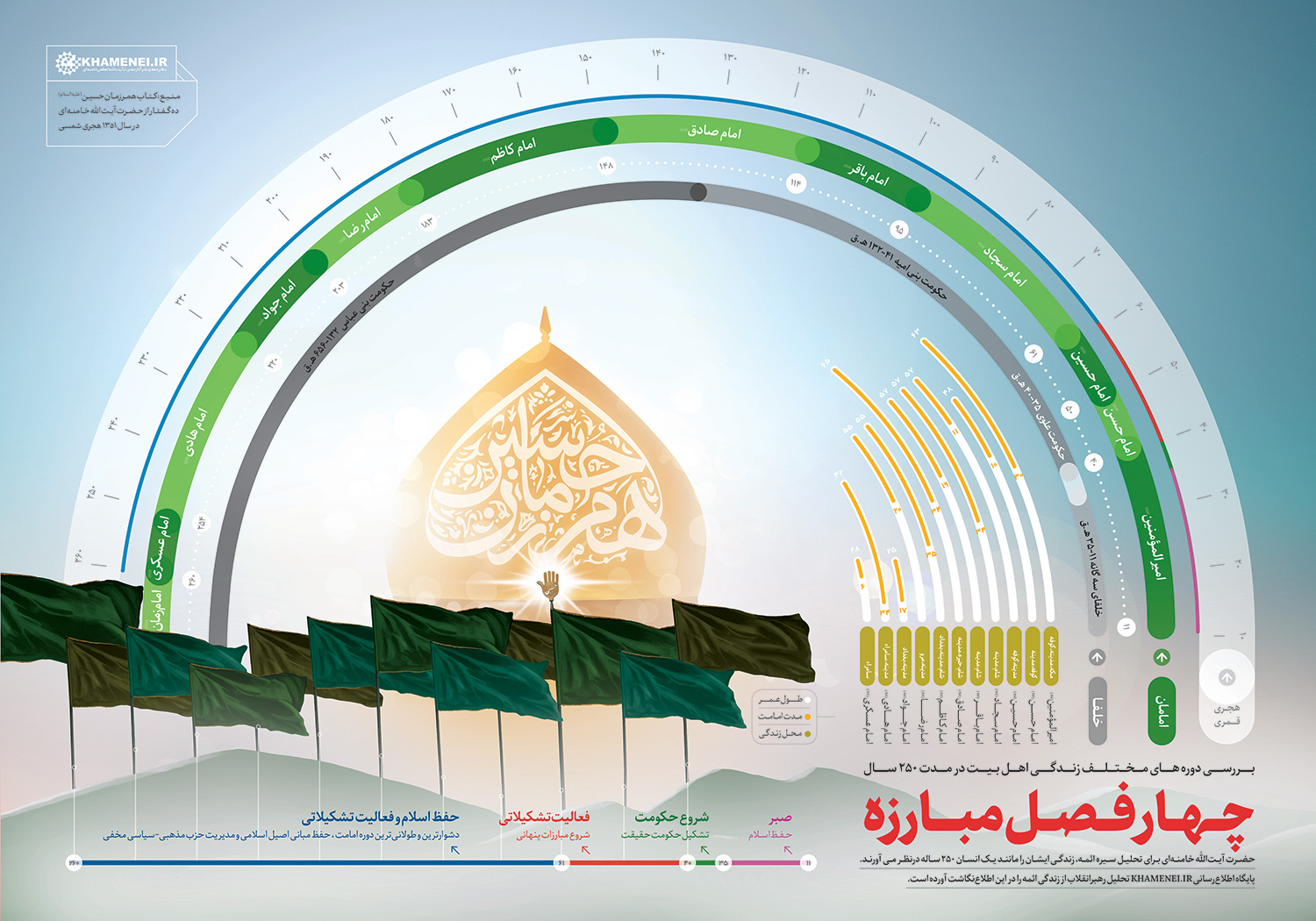 اطلاع نگاشت / چهار فصل مبارزه؛ همرزمان حسین علیه‌السلام