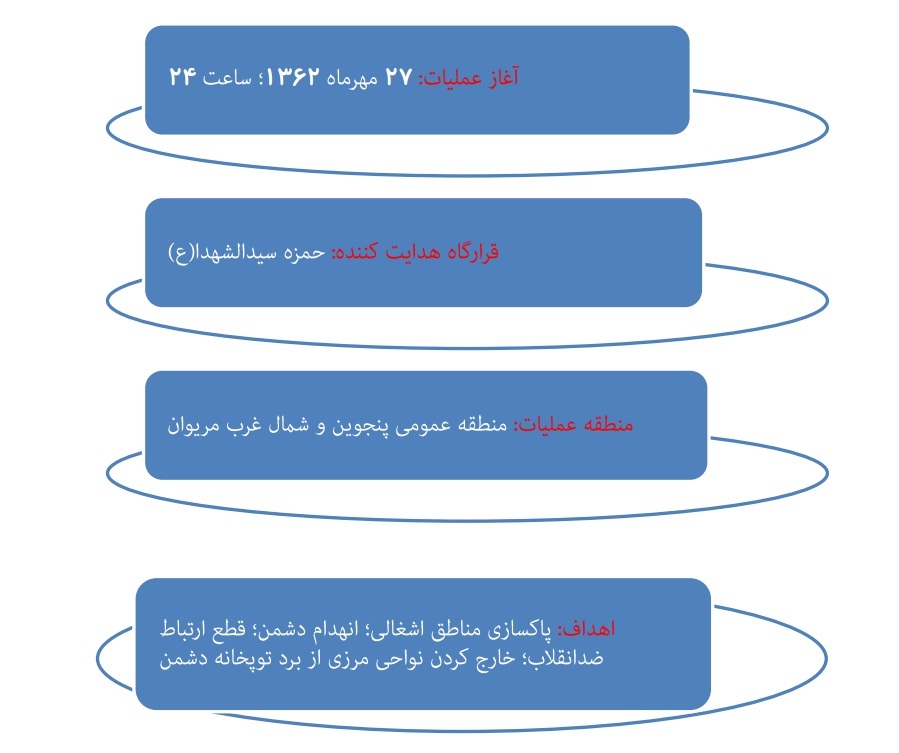 بازخوانی مراحل و نتایج عملیات «والفجر 4»