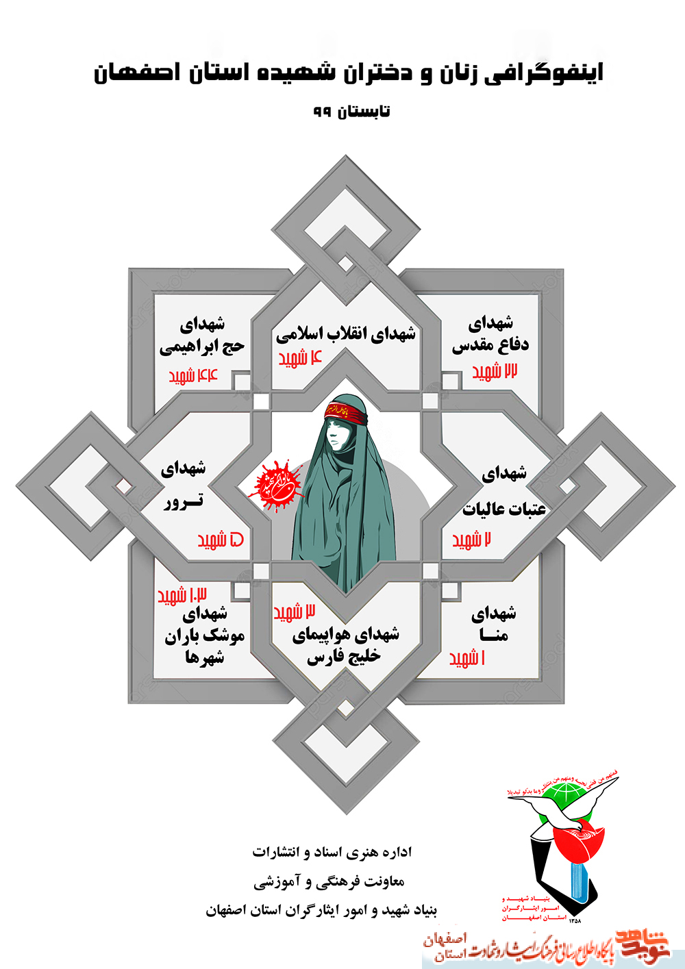 اینفوگرافی/ آمار شهدای زن استان اصفهان اینفوگرافی/ آمار شهدای زن استان اصفهان