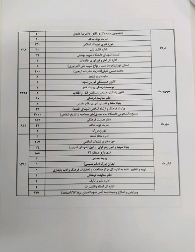 رشد 22 برابری ارائه خدمات آرشیوی از اسناد شهدا به دستگاه های اجرایی کشور