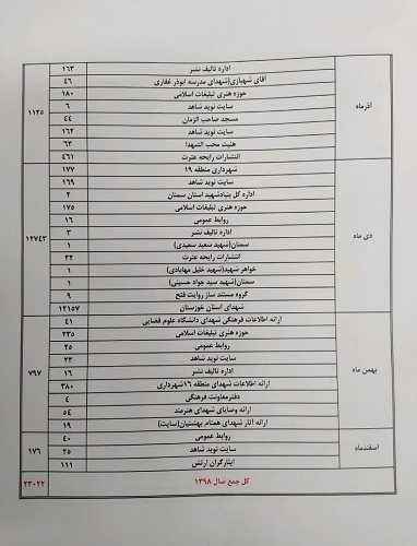 رشد 22 برابری ارائه خدمات آرشیوی از اسناد شهدا به دستگاه های اجرایی کشور