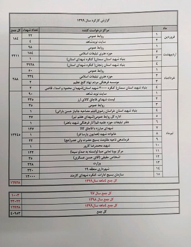 رشد 22 برابری ارائه خدمات آرشیوی از اسناد شهدا به دستگاه های اجرایی کشور