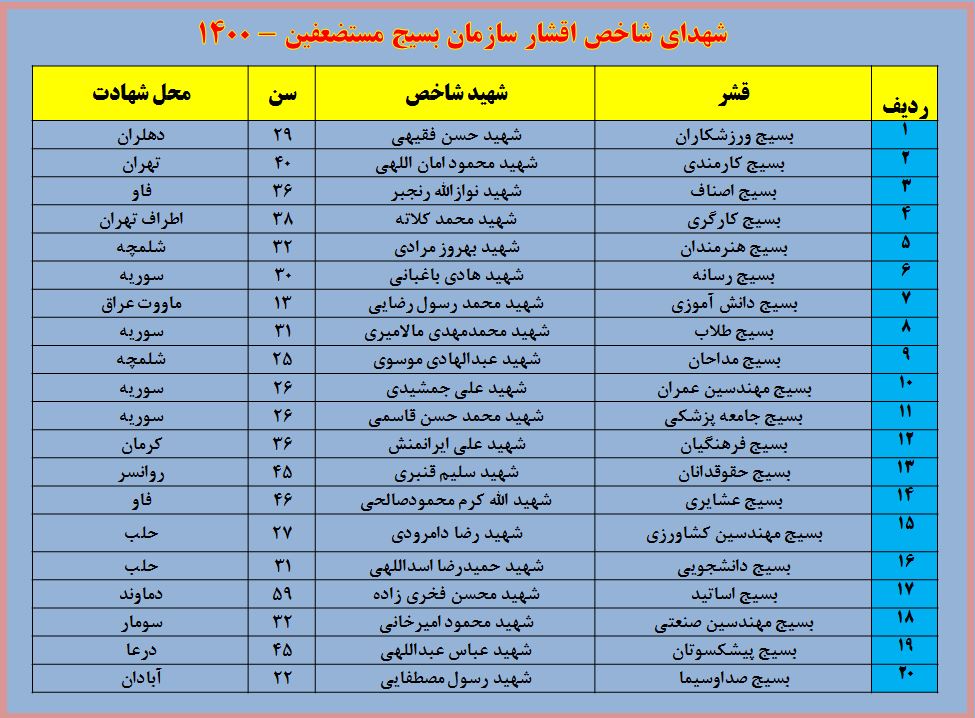شهدای شاخص بسیج اصناف سال 1400 معرفی شدند شهدای شاخص بسیج اصناف سال 1400 معرفی شدند