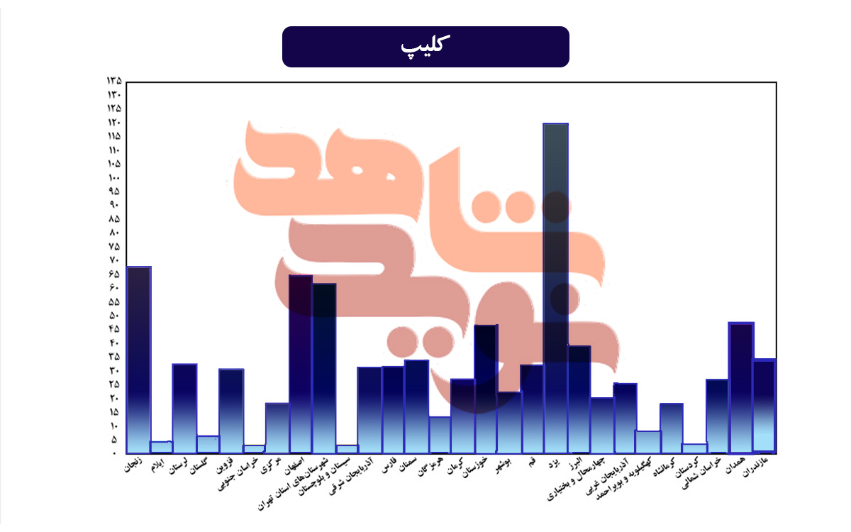 نگاهی آماری به عملکرد مراکز استانی «نویدشاهد» در سال 1400