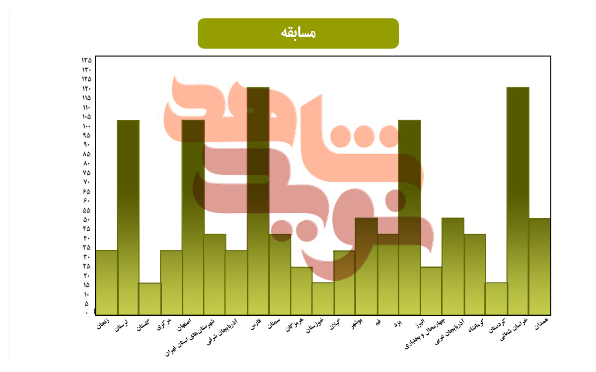 نگاهی آماری به عملکرد مراکز استانی «نویدشاهد» در سال 1400