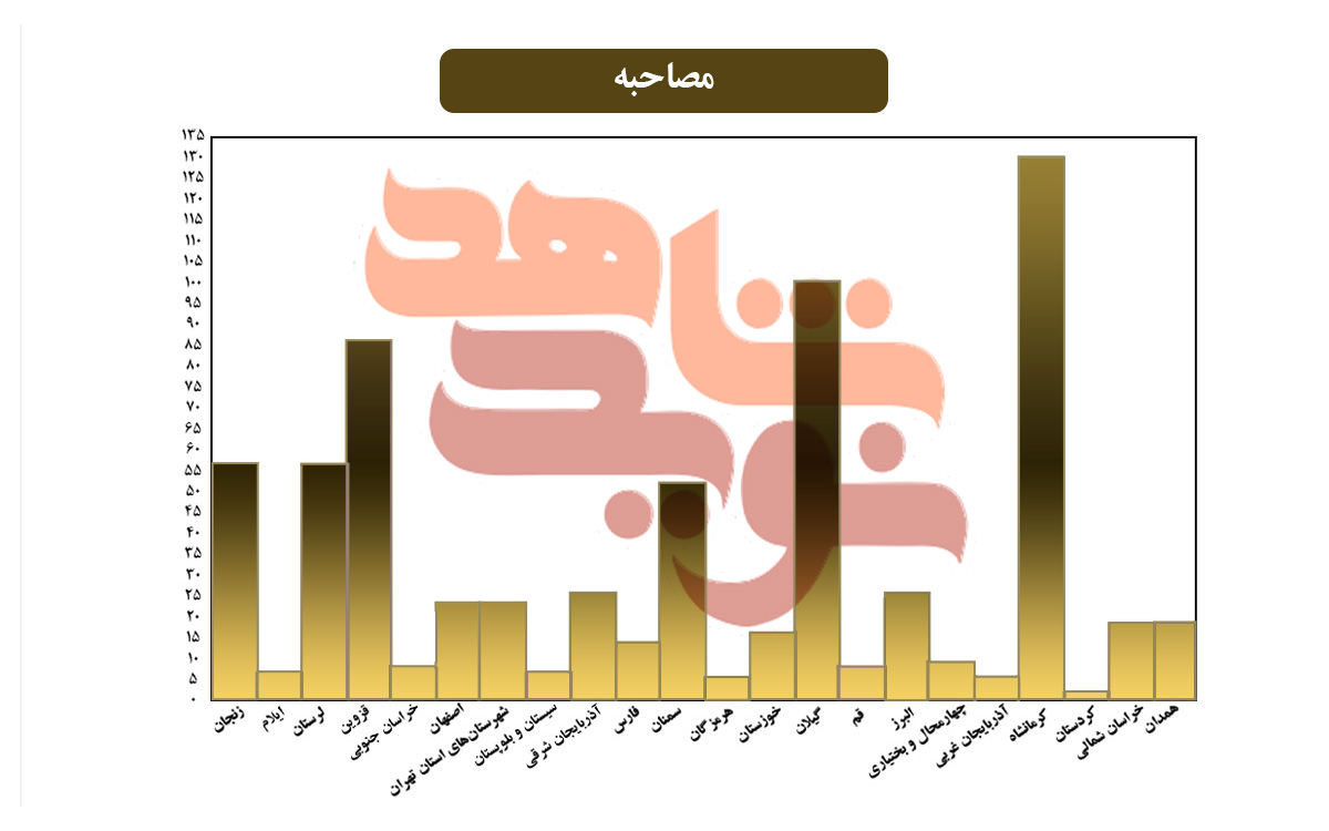 نگاهی آماری به عملکرد مراکز استانی «نویدشاهد» در سال 1400