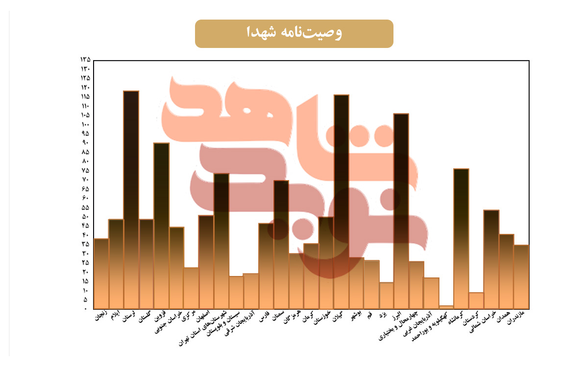 نگاهی آماری به عملکرد مراکز استانی «نویدشاهد» در سال 1400