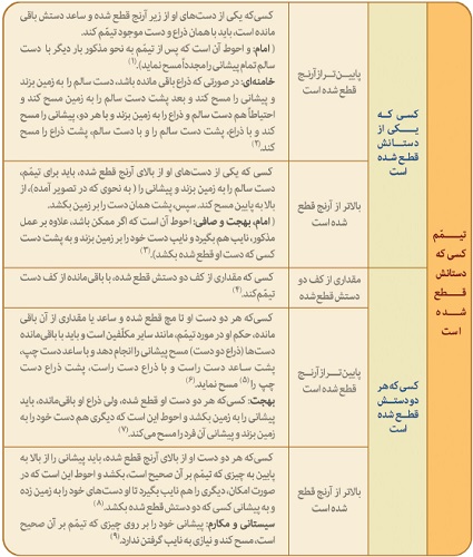 آموزش احکام مصور در مورد شرایط تیمّم