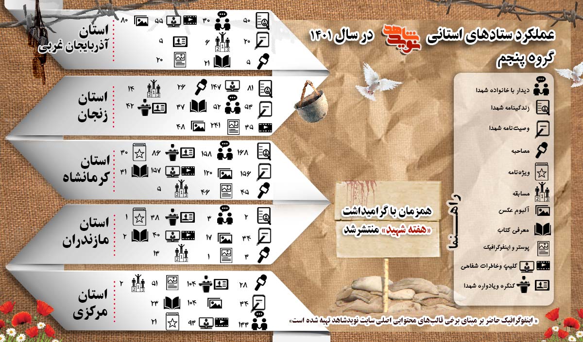 گزارش عملکرد نوید شاهد در قالب اینفوگرافیک/ گروه پنجم